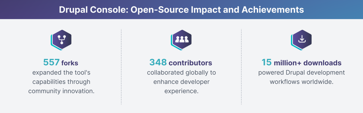 Drupal Console achievements explained below